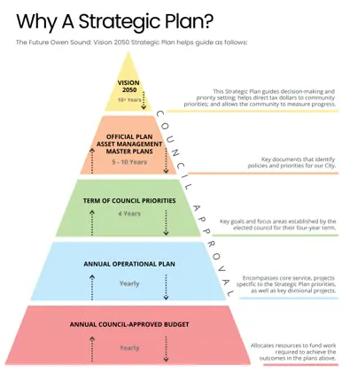 Image outlining how a Strategic Plan works with other City plans