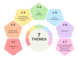 7 Themes of Vision 2050